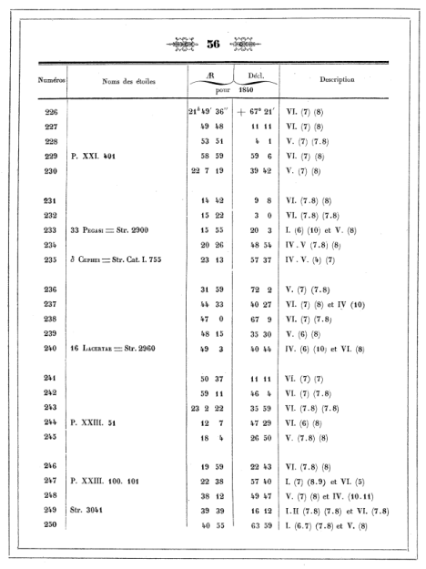 Page 56 of Otto Wilhelm von Struve's 1845 Catalog. STTA 244 is the seventh star from the bottom of the page. Click to enlarge.